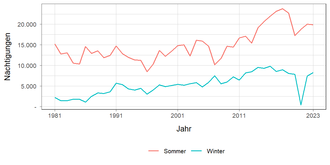 Liniendiagramm, zeigt den Vergleich Sommer- zu Winternächtigungen