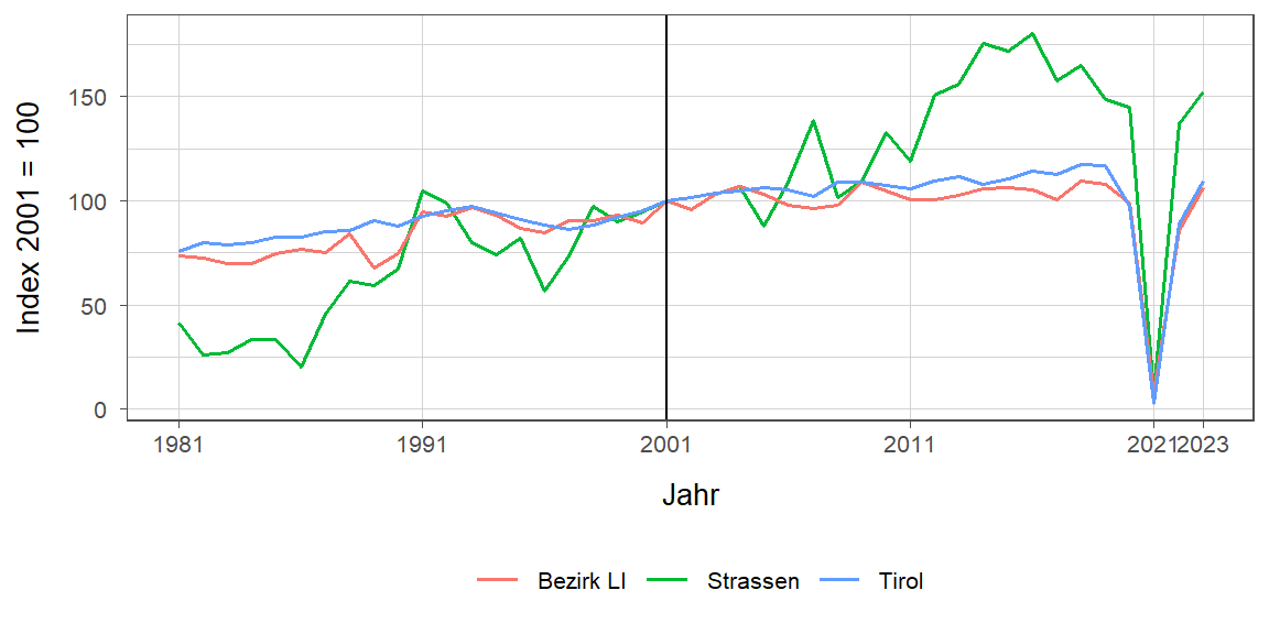 Liniendiagramm, beschreibt die zuvor beschriebenen Daten