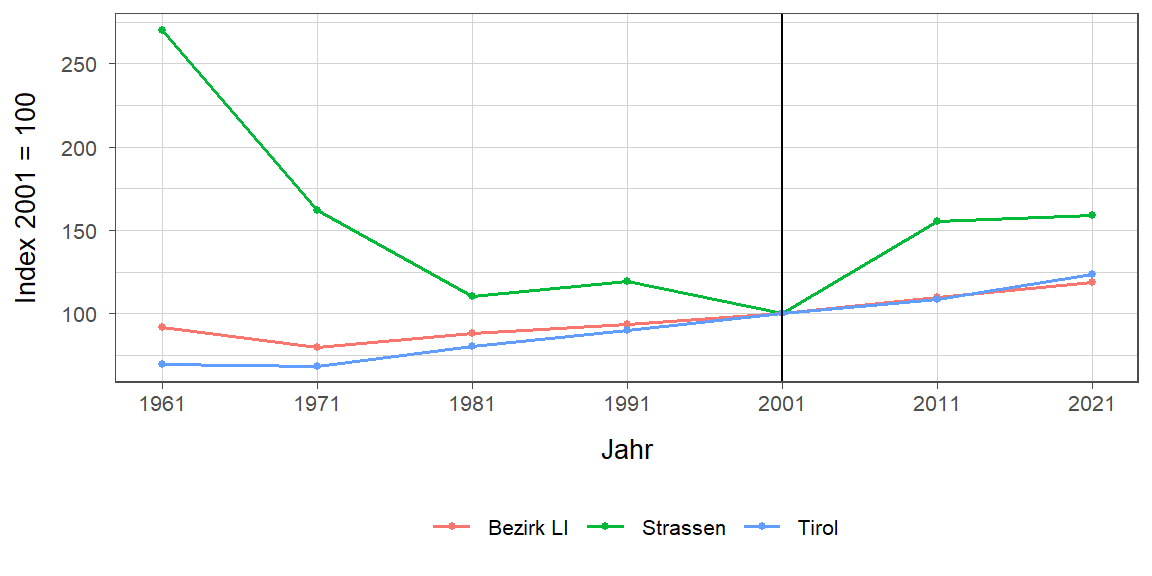 Liniendiagramm, beschreibt die zuvor beschriebenen Daten