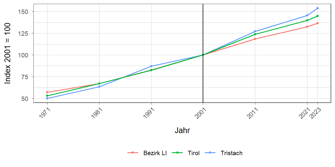 Liniendiagramm, beschreibt die zuvor beschriebenen Daten