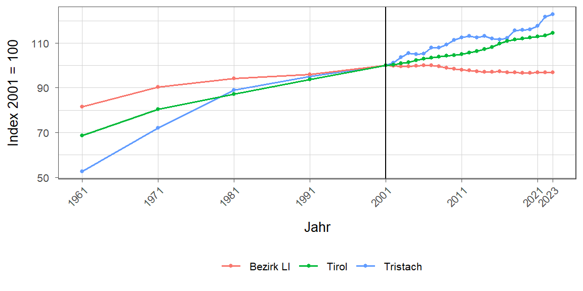 Liniendiagramm, beschreibt die zuvor beschriebenen Daten