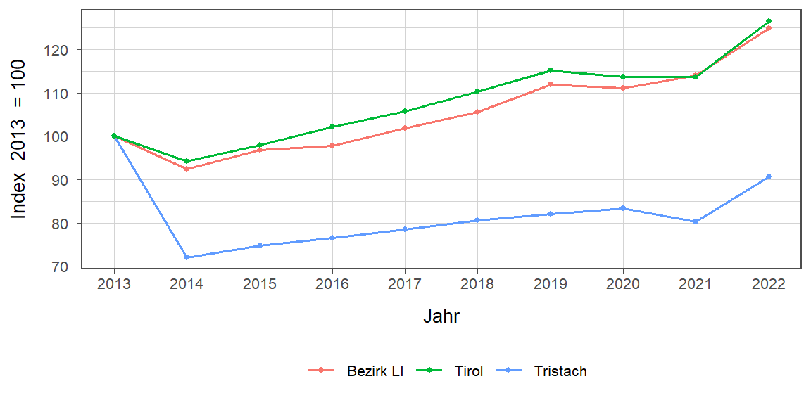 Liniendiagramm, beschreibt die zuvor beschriebenen Daten