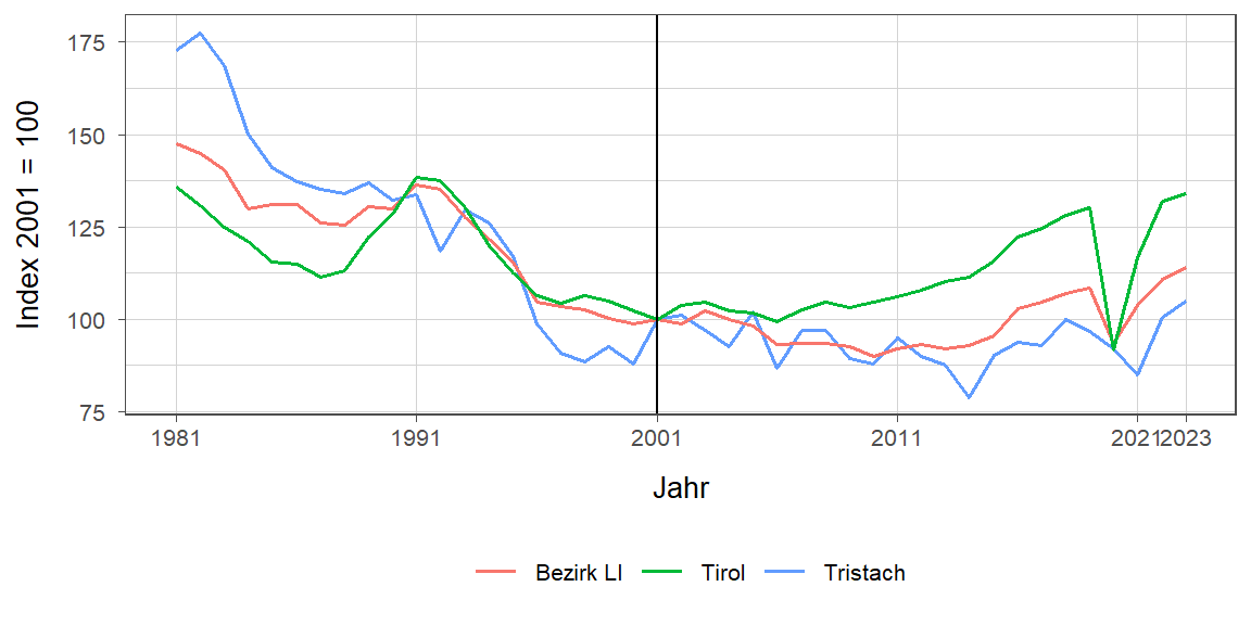 Liniendiagramm, beschreibt die zuvor beschriebenen Daten