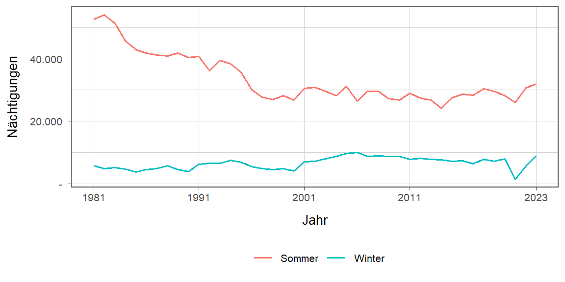 Liniendiagramm, zeigt den Vergleich Sommer- zu Winternächtigungen