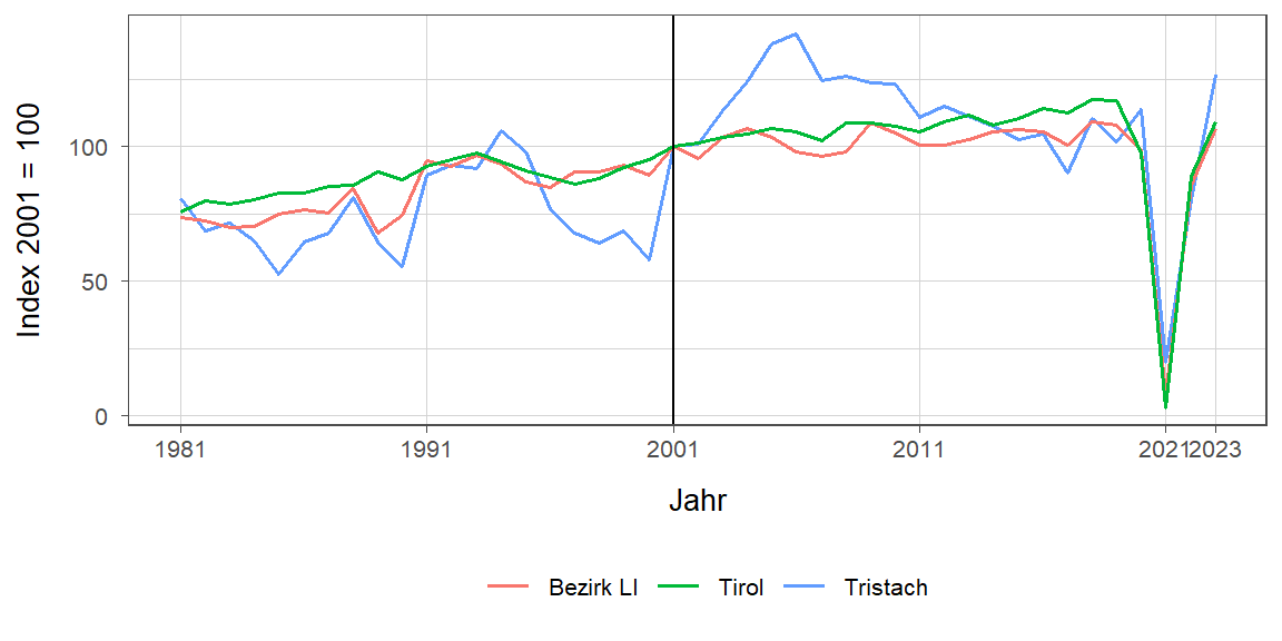 Liniendiagramm, beschreibt die zuvor beschriebenen Daten