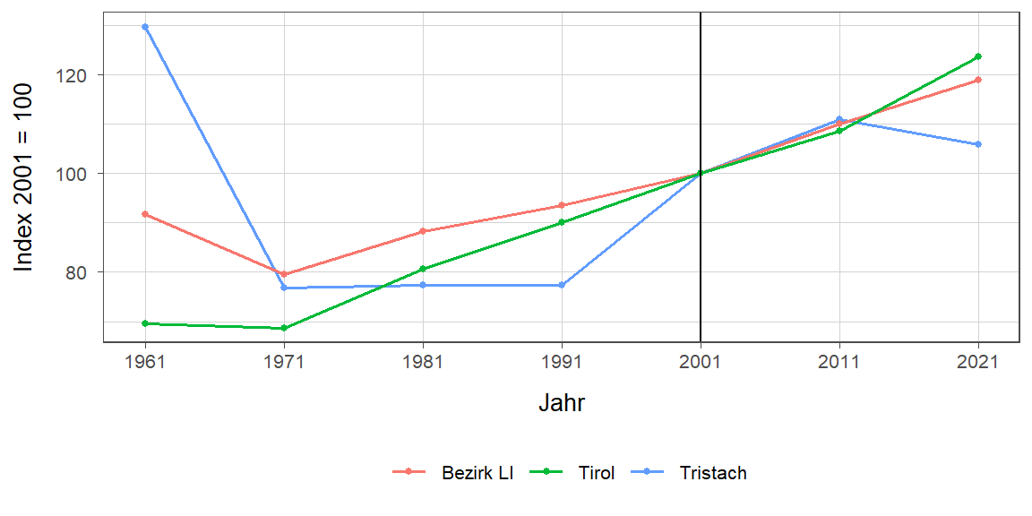 Liniendiagramm, beschreibt die zuvor beschriebenen Daten