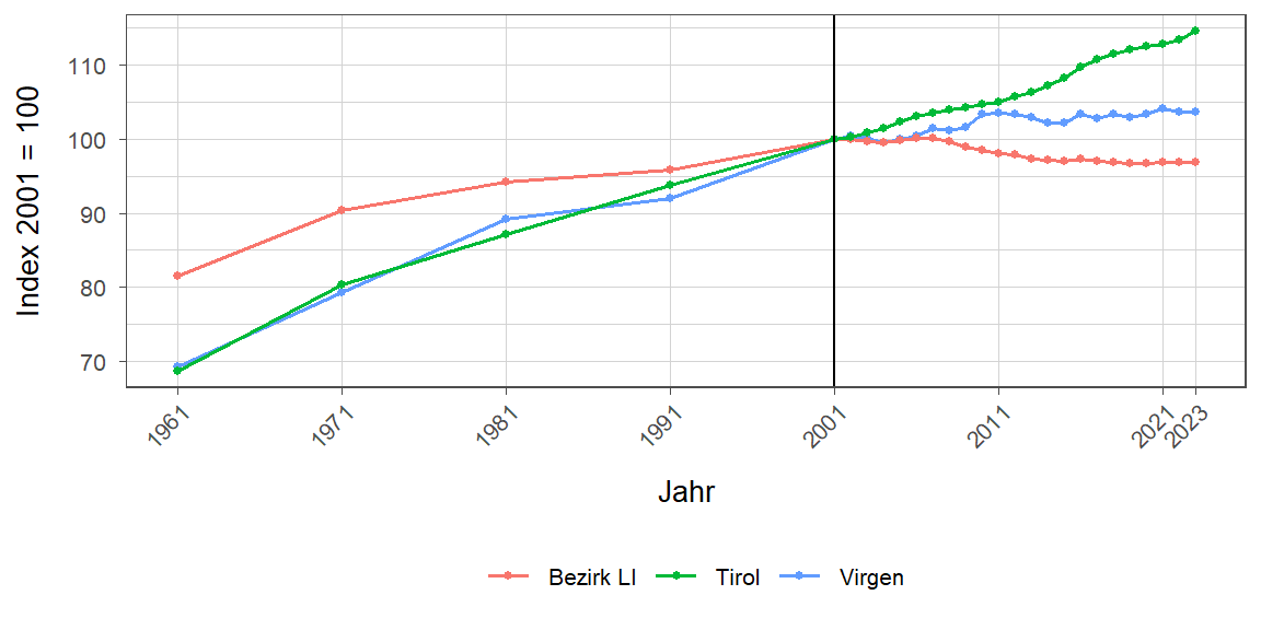 Liniendiagramm, beschreibt die zuvor beschriebenen Daten