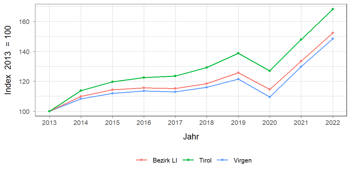 Liniendiagramm, beschreibt die zuvor beschriebenen Daten