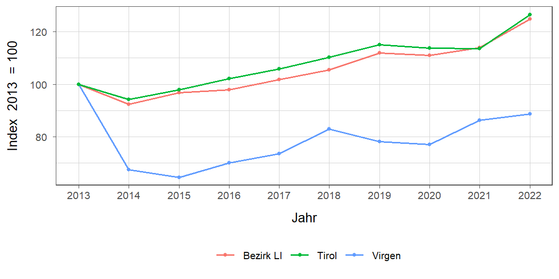 Liniendiagramm, beschreibt die zuvor beschriebenen Daten