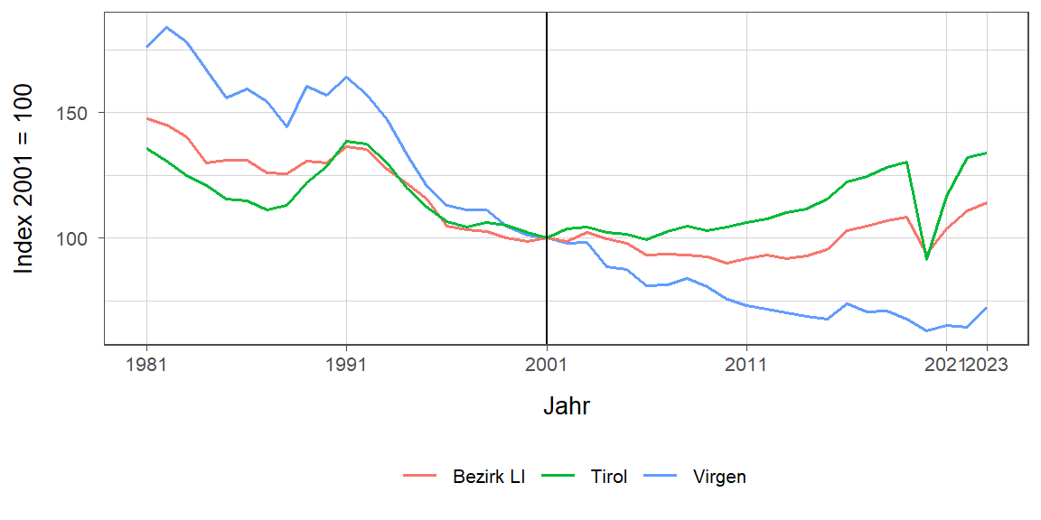 Liniendiagramm, beschreibt die zuvor beschriebenen Daten