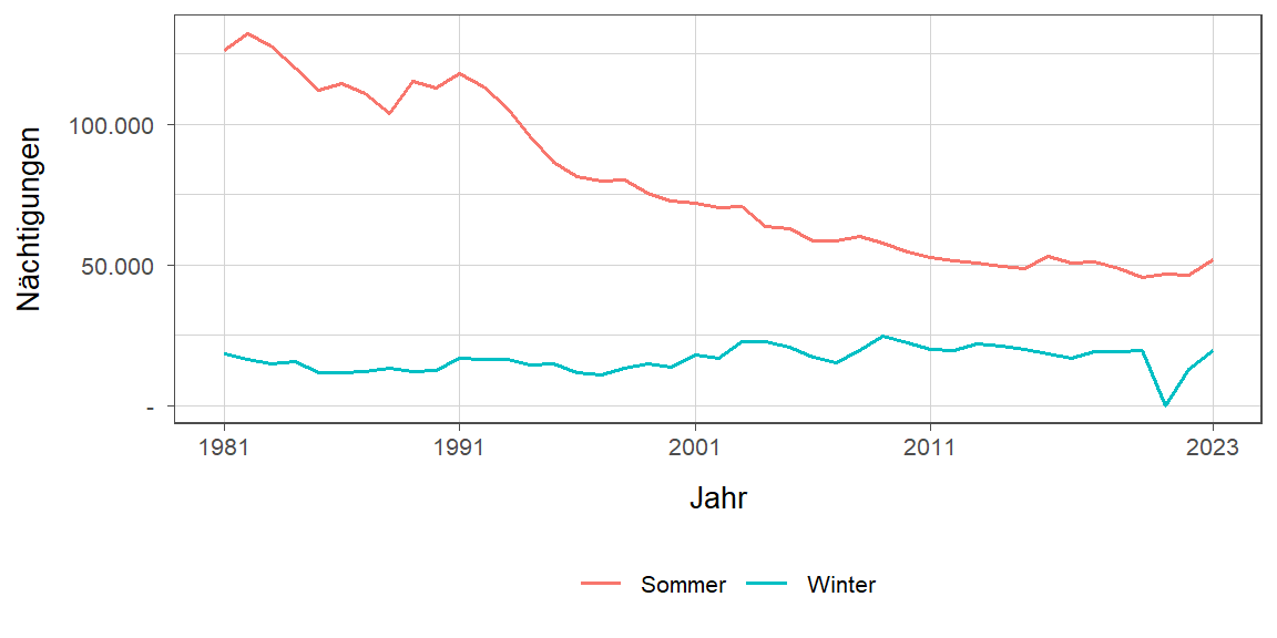 Liniendiagramm, zeigt den Vergleich Sommer- zu Winternächtigungen