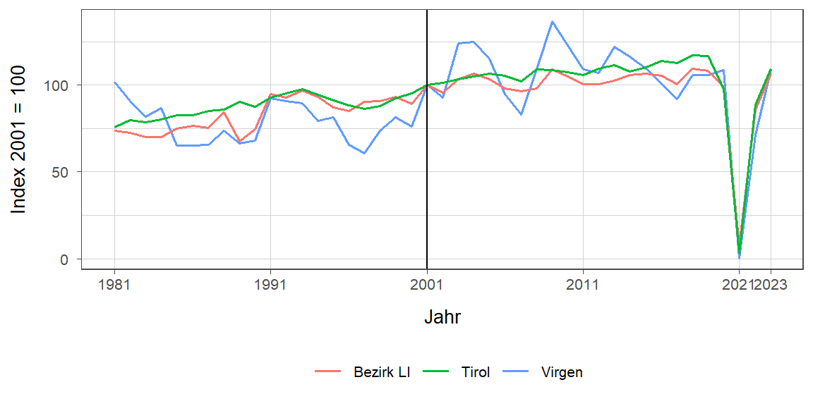 Liniendiagramm, beschreibt die zuvor beschriebenen Daten