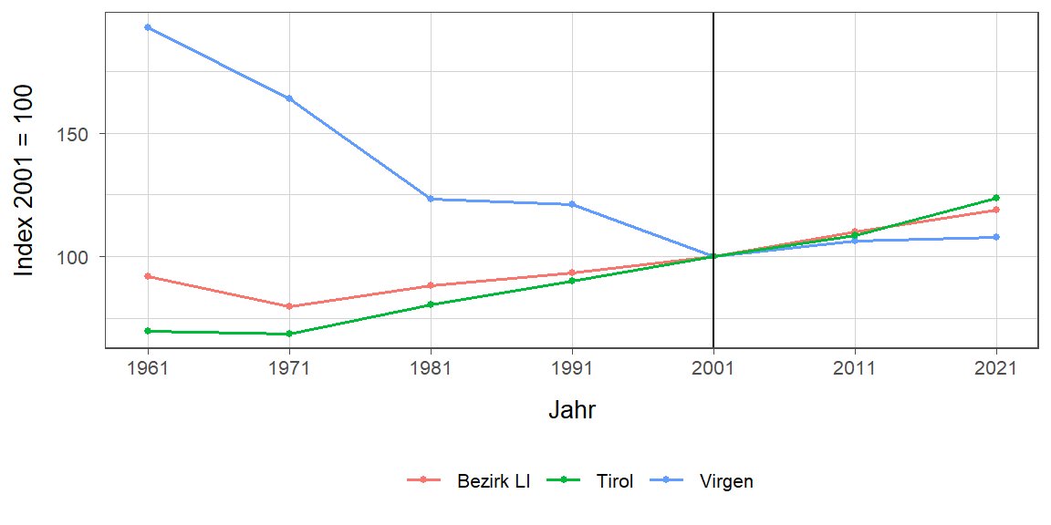 Liniendiagramm, beschreibt die zuvor beschriebenen Daten