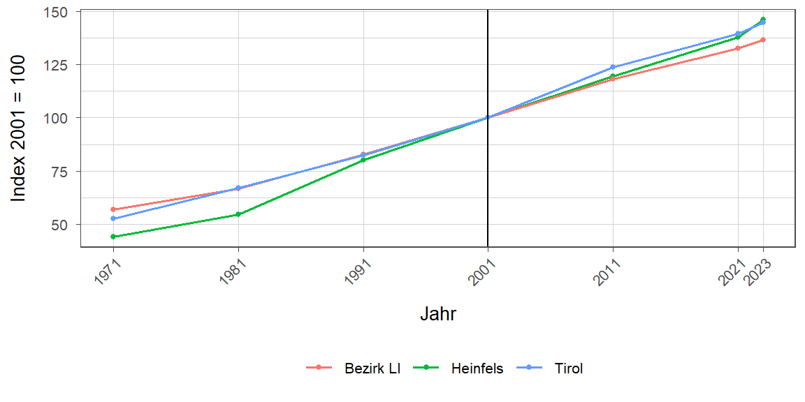 Liniendiagramm, beschreibt die zuvor beschriebenen Daten