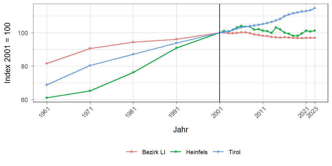 Liniendiagramm, beschreibt die zuvor beschriebenen Daten