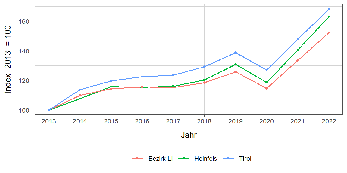 Liniendiagramm, beschreibt die zuvor beschriebenen Daten