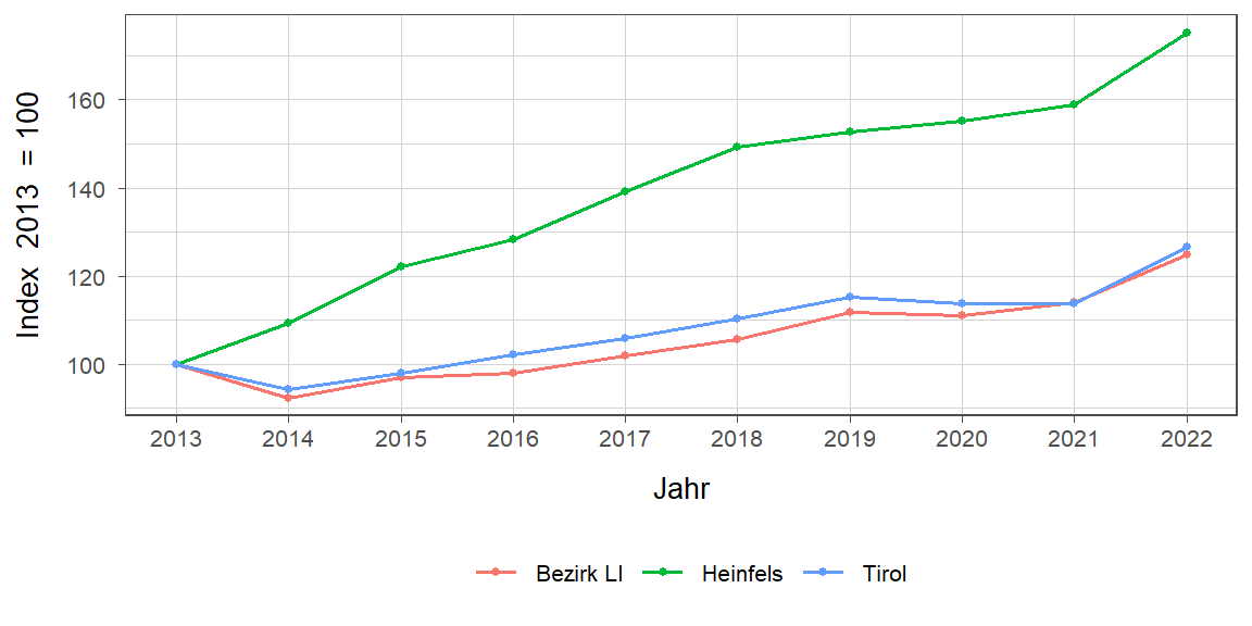 Liniendiagramm, beschreibt die zuvor beschriebenen Daten