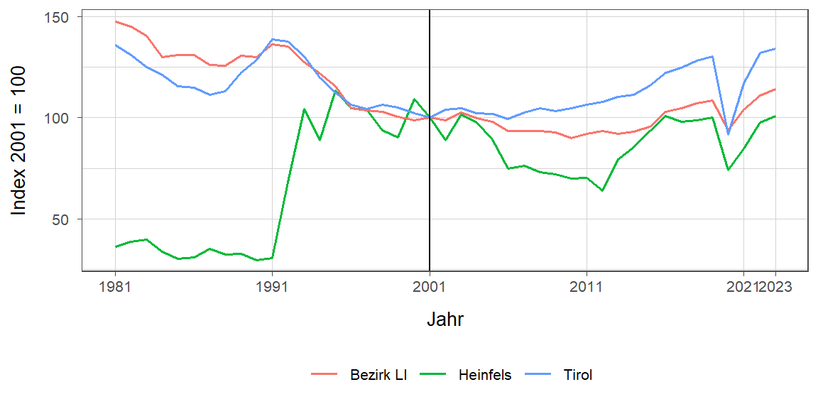 Liniendiagramm, beschreibt die zuvor beschriebenen Daten