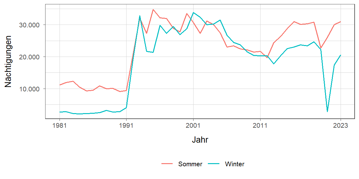 Liniendiagramm, zeigt den Vergleich Sommer- zu Winternächtigungen