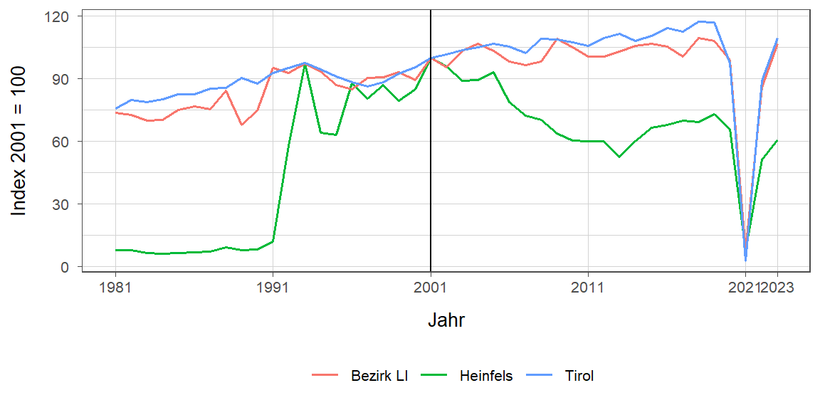 Liniendiagramm, beschreibt die zuvor beschriebenen Daten