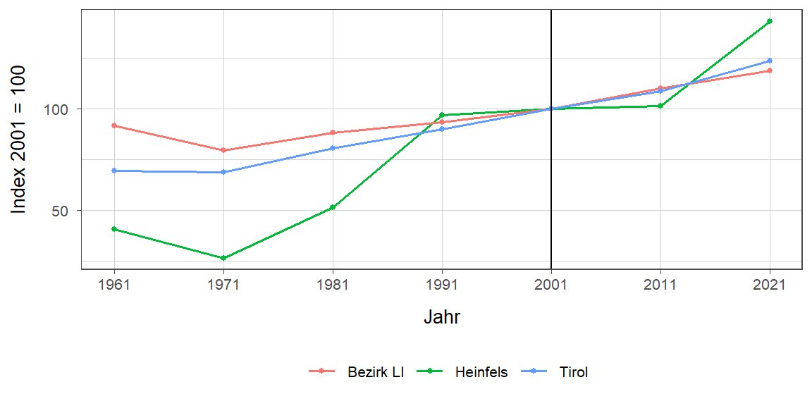 Liniendiagramm, beschreibt die zuvor beschriebenen Daten