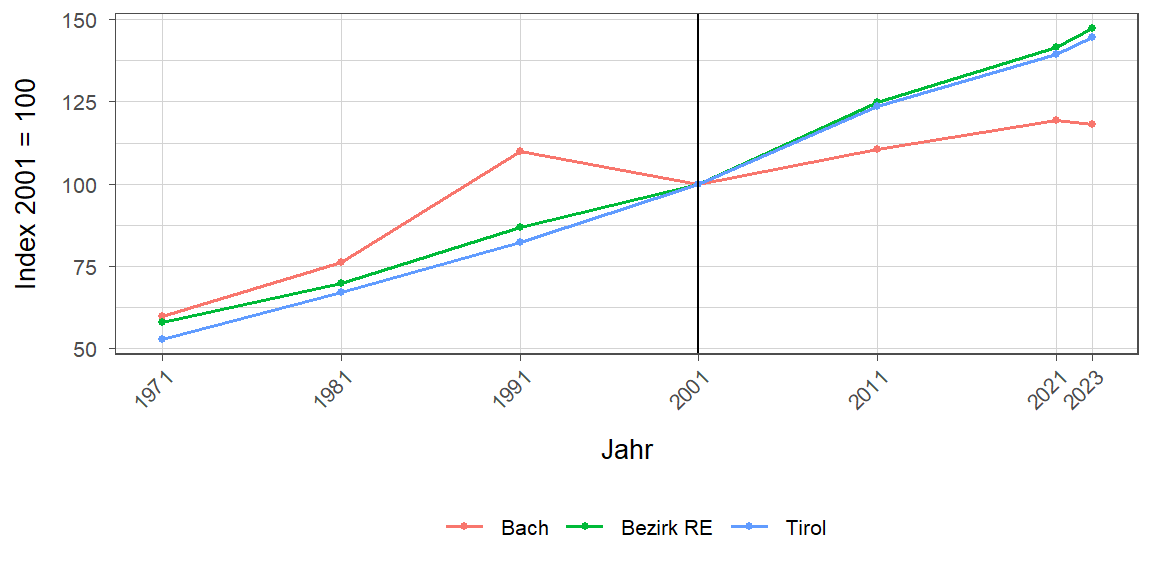 Liniendiagramm, beschreibt die zuvor beschriebenen Daten