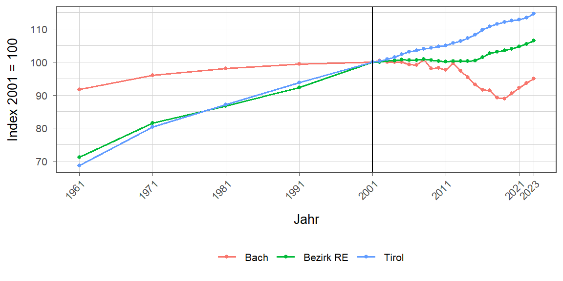 Liniendiagramm, beschreibt die zuvor beschriebenen Daten