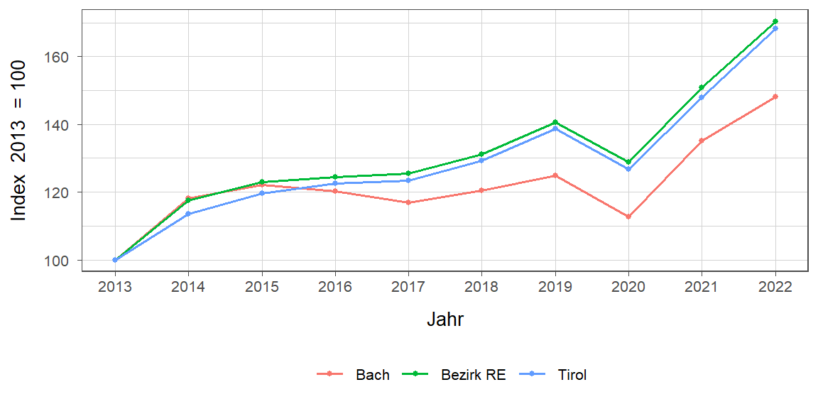 Liniendiagramm, beschreibt die zuvor beschriebenen Daten