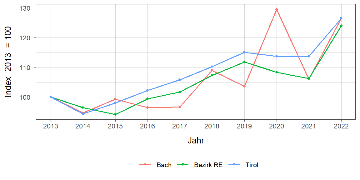 Liniendiagramm, beschreibt die zuvor beschriebenen Daten