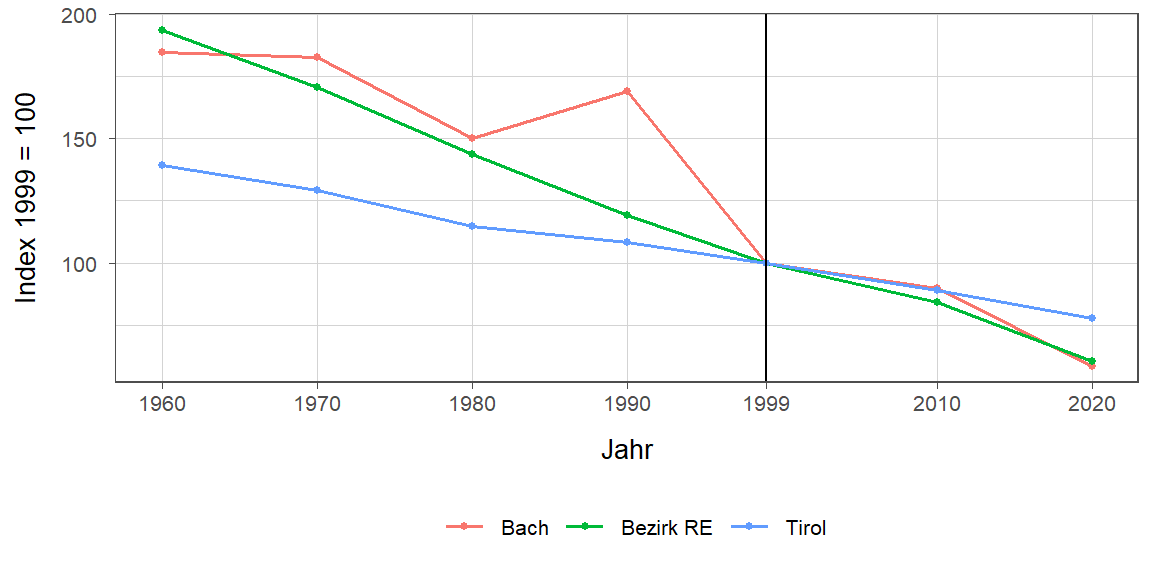 Liniendiagramm, beschreibt die zuvor beschriebenen Daten