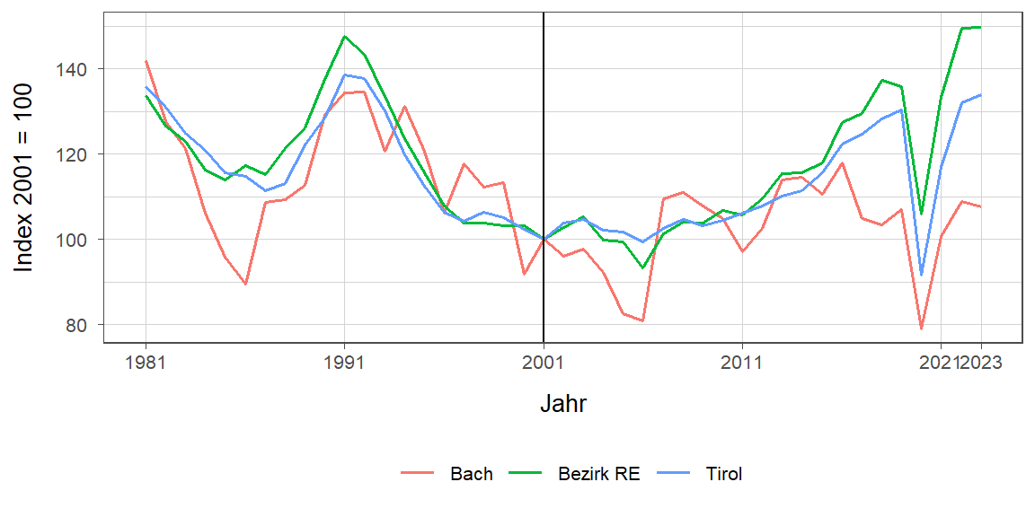 Liniendiagramm, beschreibt die zuvor beschriebenen Daten