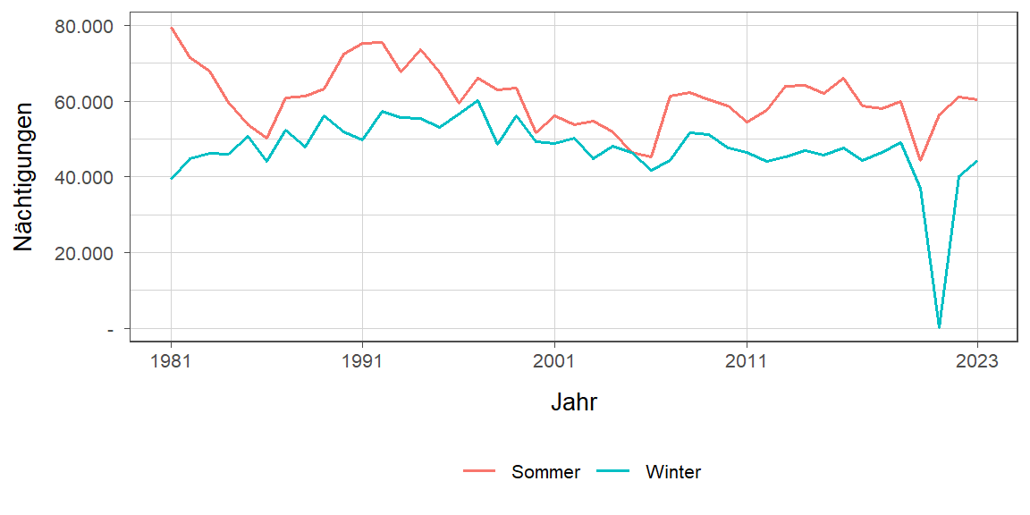 Liniendiagramm, zeigt den Vergleich Sommer- zu Winternächtigungen