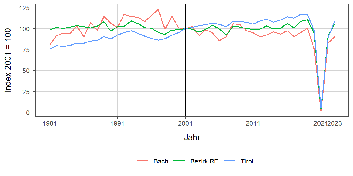 Liniendiagramm, beschreibt die zuvor beschriebenen Daten