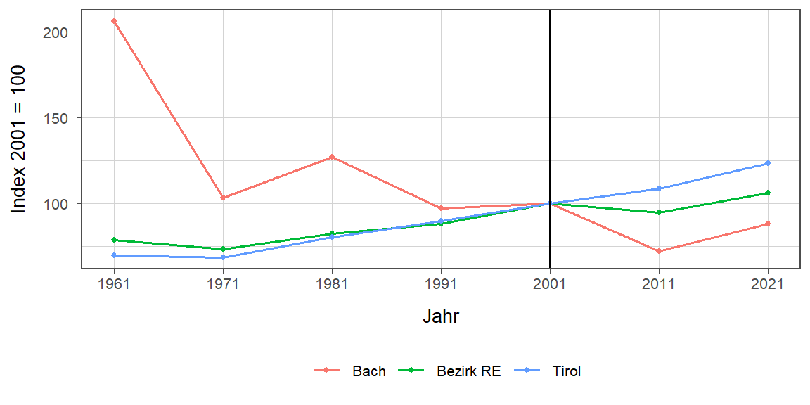 Liniendiagramm, beschreibt die zuvor beschriebenen Daten