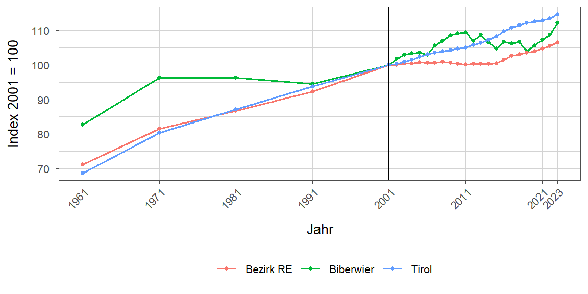 Liniendiagramm, beschreibt die zuvor beschriebenen Daten