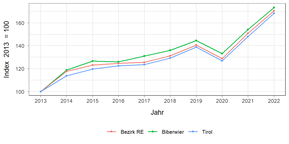 Liniendiagramm, beschreibt die zuvor beschriebenen Daten