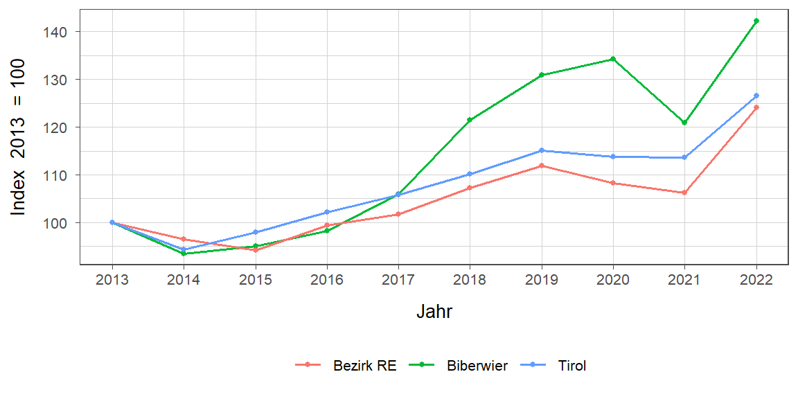 Liniendiagramm, beschreibt die zuvor beschriebenen Daten