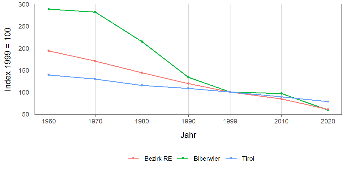 Liniendiagramm, beschreibt die zuvor beschriebenen Daten