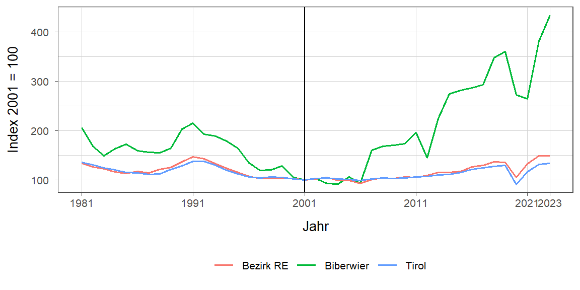 Liniendiagramm, beschreibt die zuvor beschriebenen Daten