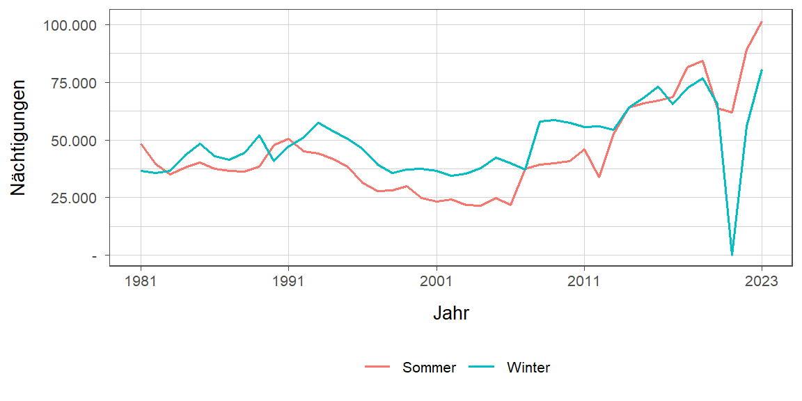 Liniendiagramm, zeigt den Vergleich Sommer- zu Winternächtigungen