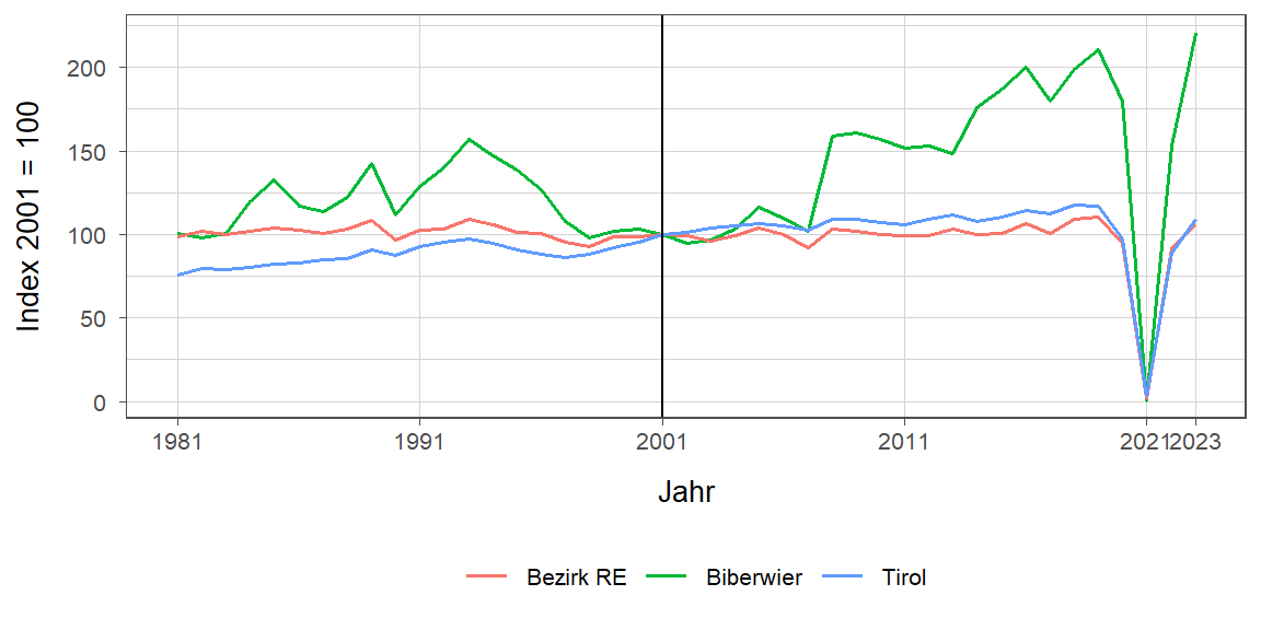 Liniendiagramm, beschreibt die zuvor beschriebenen Daten