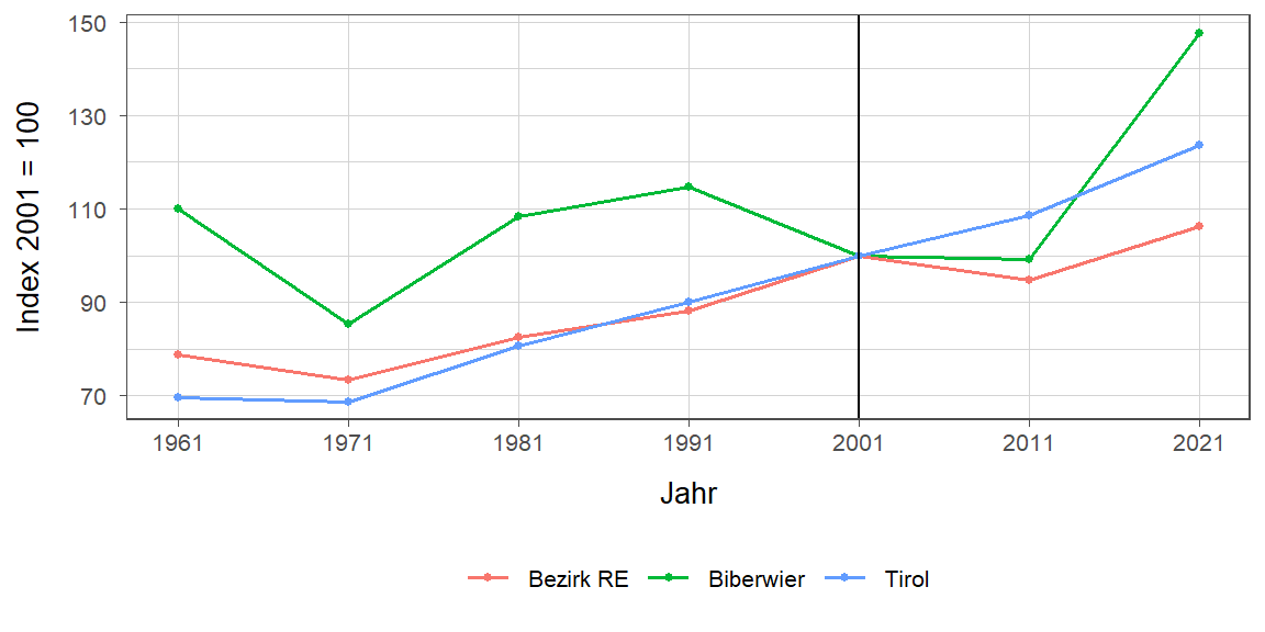 Liniendiagramm, beschreibt die zuvor beschriebenen Daten