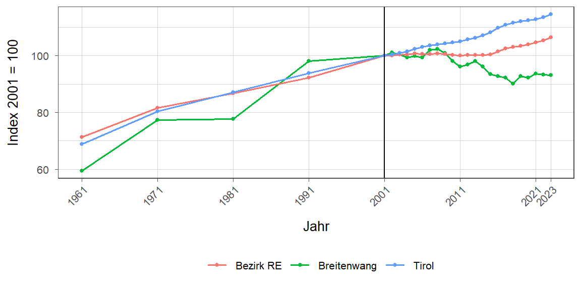 Liniendiagramm, beschreibt die zuvor beschriebenen Daten