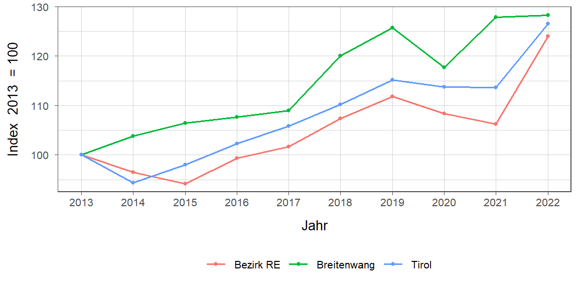 Liniendiagramm, beschreibt die zuvor beschriebenen Daten