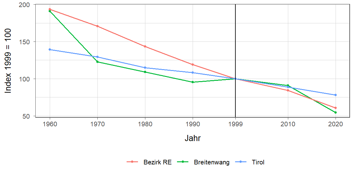 Liniendiagramm, beschreibt die zuvor beschriebenen Daten