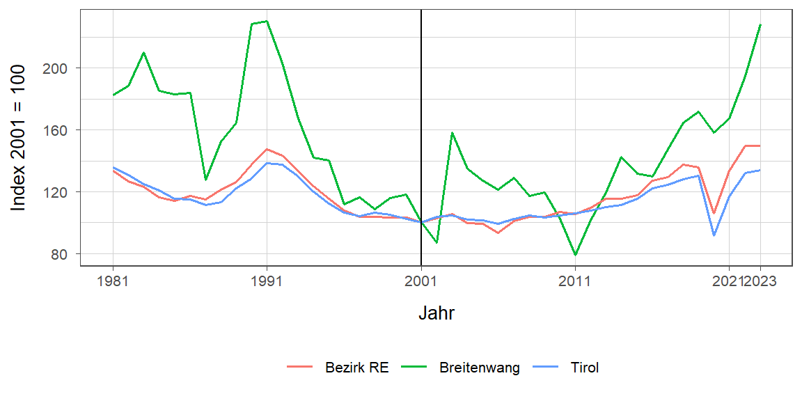 Liniendiagramm, beschreibt die zuvor beschriebenen Daten