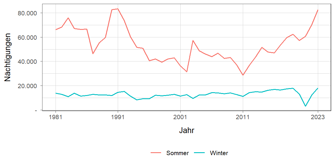 Liniendiagramm, zeigt den Vergleich Sommer- zu Winternächtigungen