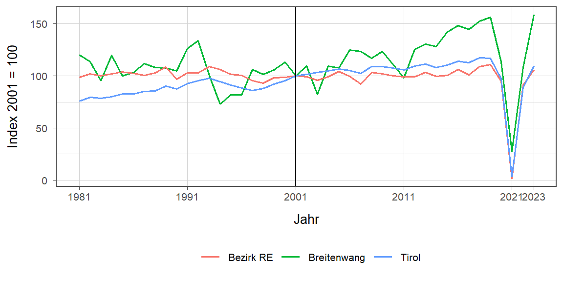 Liniendiagramm, beschreibt die zuvor beschriebenen Daten