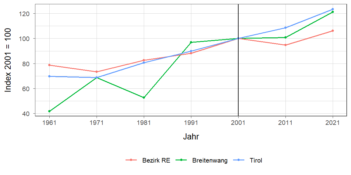 Liniendiagramm, beschreibt die zuvor beschriebenen Daten