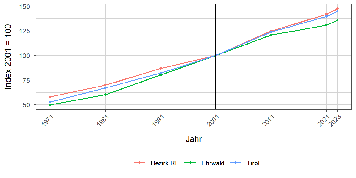 Liniendiagramm, beschreibt die zuvor beschriebenen Daten